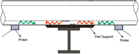 Short Range Ultrasonic testing 1