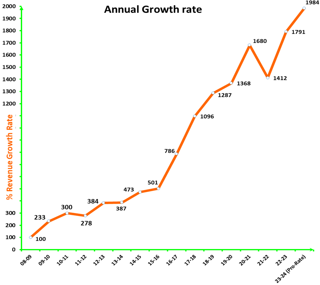 LMATS-growth-graph.jpeg