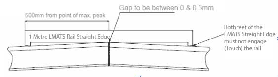 rail gap