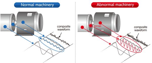 Vibration Monitoring - Comparison between normal and abnormal machine vibration