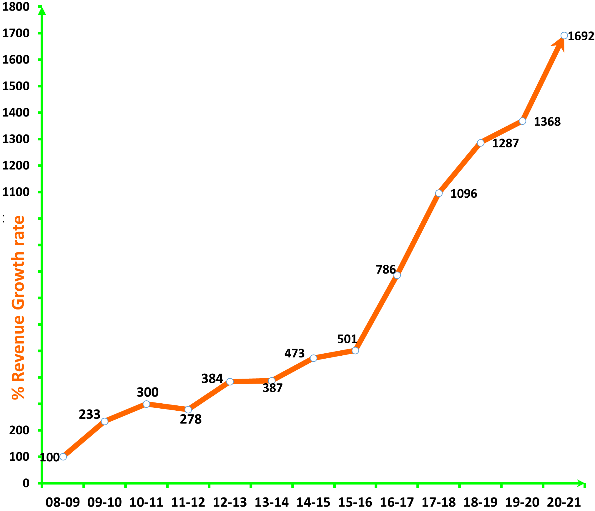 LMATS Growth rate